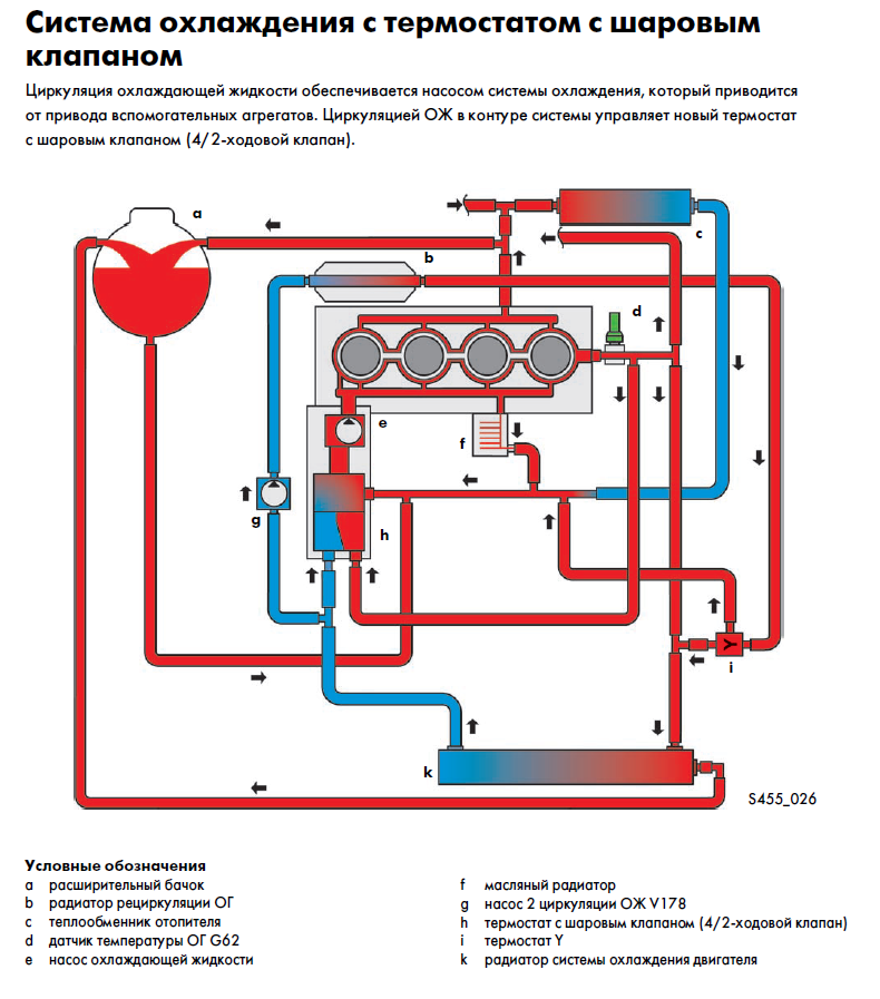 Циркуляции жидкости в системе. Схема системы охлаждения Webasto VW t5. Система охлаждения Фольксваген т5 2.0 бензин.